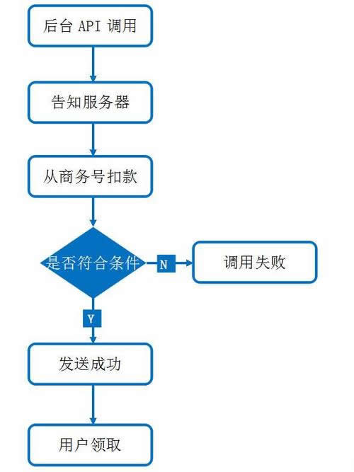 微信二次開發中如何實現紅包提現、余額提現、分傭提現等功能的開發流程